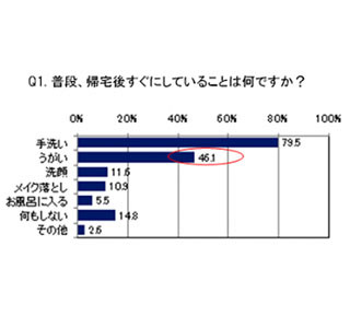 5人に1人は帰宅後手洗いをしていない!　インフルエンザ予防で有効なことは?