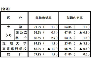 2014年大学卒の内定率は64.3% - 前年比増も、約16万人が未内定と推測される