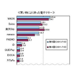 電子マネー、利用率は「Suica」最多--"楽天Edy"は男性・"WAON"は女性に人気