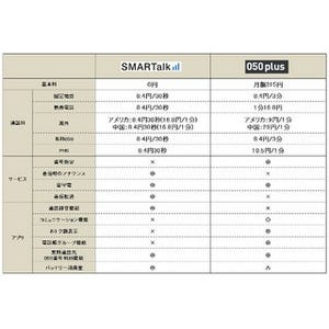 IP電話アプリはどれだけお得? 「SMARTalk」と「050 plus」の料金・機能を調べてみた