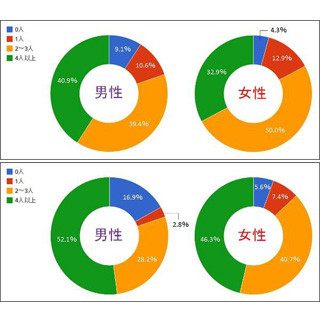 街コン参加者80%以上が「2人以上」の交際経験あり