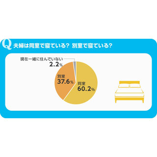 夫婦の寝室、30代72.8%が同室と回答、60代では46.6%に減少