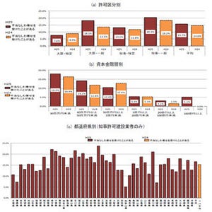 元請けから"不当なしわ寄せ"、建設業者の15.7%--都道府県別では愛知がトップ