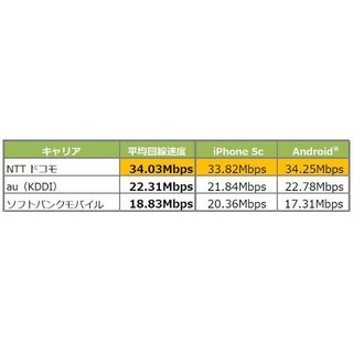 大阪市内のスマホ回線速度、上下ともにドコモがトップ - 角川アスキー総合研究所が調査