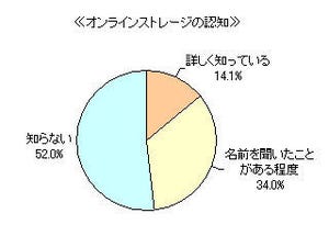 50%以上が「オンラインストレージを知らない」と回答 - ボイスコム調査