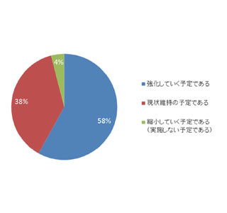 中小メーカーの94%が課長クラスの育成に課題! -教育研修も強化予定