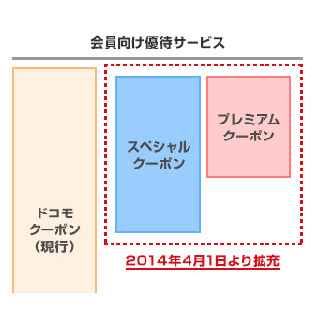 ドコモ、プレミアクラブの優待サービスを拡充 - 継続契約10年以上で特典