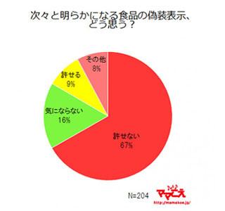 67%のママが食品偽装を許せない!　最も許せない偽装は産地ではなく「●●」