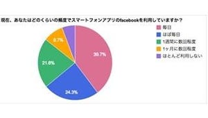 Facebookの広告に「いいね!」を押した事がない人は60.5% -押さない理由は?