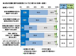 女性の活躍で経済活性化!　4人に3人が働くママがいる企業を応援すると回答