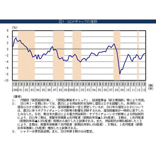 デフレ脱却は近い!? 7～9月期の"需給ギャップ"、マイナス幅縮小