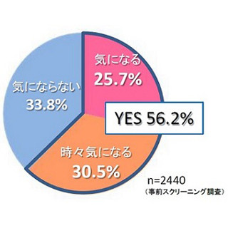 男性の体臭が強まるのは37歳あたりから? - 同居女性の多くが夏以外も不快感