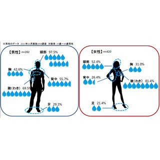 女性80.5%が「自分の体臭が気になったことがある」と回答