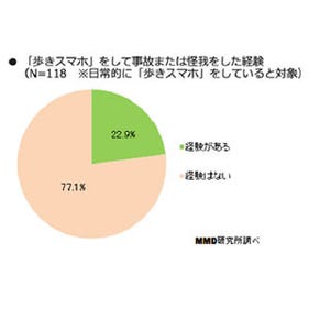 約6割が「歩きスマホ」を経験。約2割は日常化し、事故やケガの経験もあり