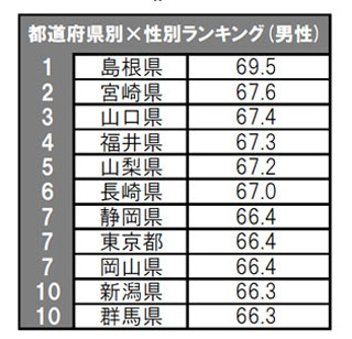 島根県男性が「雑談力」1位!? - 約9,600人が受けた「雑談力検定」で判明