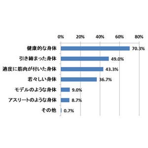 女性が理想とする体型は「健康的な身体」 - ダイエットが続かない原因は?