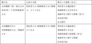 富国生命、開示する必要のない4000人超の顧客情報を差押債権者などに開示