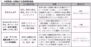 武蔵野銀行、3つの投資信託の取扱いを新たに開始--投信商品数は40銘柄に