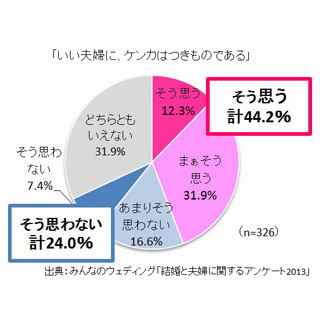 夫婦げんか、最長期間は? -「半日以内」が36.8%で最多