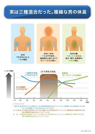 30～40歳代の男性が"くさい"理由! 汗でも加齢臭でもない第3の体臭を発見