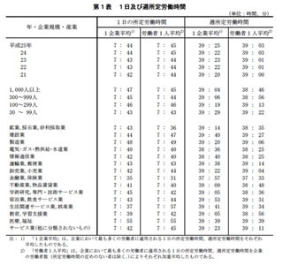 週所定労働時間、最長は宿泊業・飲食サービス業の39時間53分 - 厚労省調査