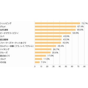 20代～40代女性がハワイでやりたいこと1位は? -2位「グルメ」