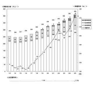 平成25年の障害者雇用状況、民間で過去最高に