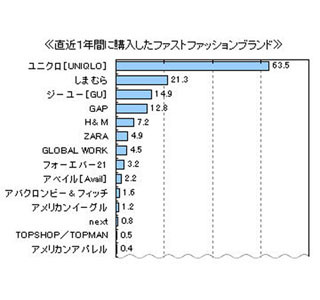 ユニクロ認知率95%!　ジーユーやGAPではパンツを、しまむらで買うものは?