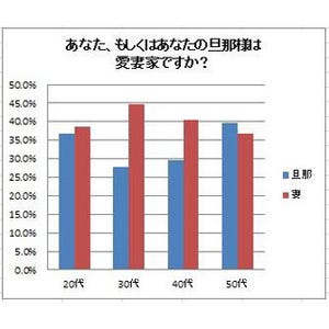 既婚男性13%が「自分は恐妻家」と回答 -「妻が怒って怖い」「逆らえない」