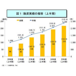 日本公庫の"介護・福祉向け融資"、5期連続で増加--5年前に比べ金額で3倍超