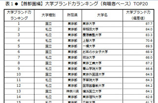 2013年大学ブランド力ランキング、明大が「注目」1位に! - 総合TOP3は?