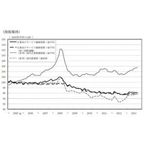 10月の"企業向けサービス価格指数"、5年1カ月ぶり高い伸び--前年比0.8%上昇