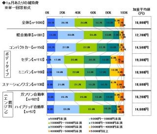 1カ月あたりの車の維持費平均は1万6000円--ガソリン代などの負担感は年々上昇