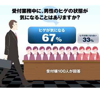 受付嬢の7割「来訪する男性のヒゲが気になる」 - 好感度ダウンのヒゲとは?