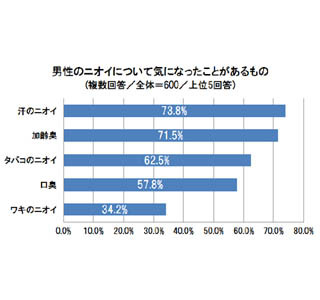 オフィスで通勤電車で…98%が「ニオイ」で男性の魅力が落ちると回答