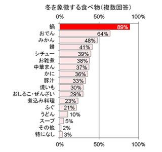 79%が鍋料理の後はデザートを希望。62%が選んだ最も食べたいデザートは?