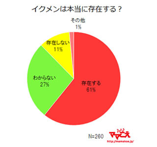 61%のママがイクメンは存在すると回答。ママがイメージするイクメン像とは?