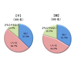 お父さんは寂しがり屋?　子供との「同居・近居」意向が最も高いのは父親