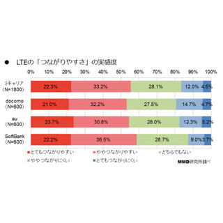各社LTEの「つながりやすさ」の違いとは? MMD研究所がLTEユーザーの実感を調査