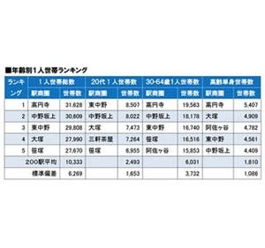 東京都内で一人暮らし世帯が多い駅、3位は東中野、2位は中野坂上、1位は?