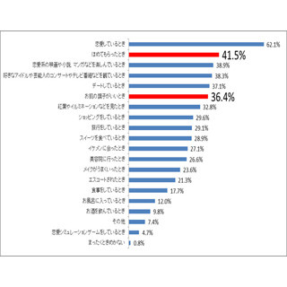 女ゴコロがときめく時 -「デート」や「イケメン」よりも上位に来たのは…?