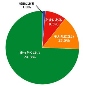 SNSの写真シェア -自分の写真は7割が後悔なし、他人のシェアは6割が心配