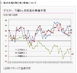 日本株と中国株は低下、米国株は小幅に上昇--個人投資家の見通し