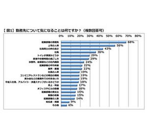 68%の求職者が回答した、勤務先で気になる点1位は? - 2位は「上司の人柄」