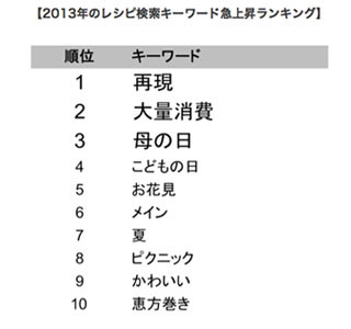 クックパッド2013年に上昇した検索キーワード、2位は「大量消費」、1位は?