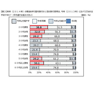 20代男女と60代以上男性、3割以上が消費税増税後も旅行予算を「増やす」