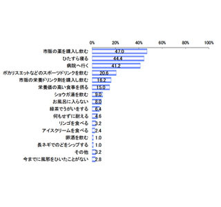 風邪の治し方のトップ3、「市販薬服用」「病院に行く」残るひとつは?