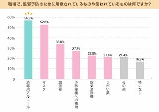 職場での風邪予防は? --「消毒用アルコール」「手洗い・うがい」「マスク」