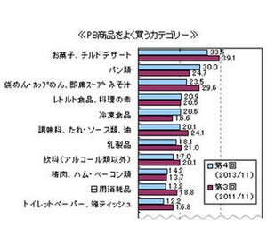 トップバリュの認知度は87%。PB商品でよく買うカテゴリー2位はパン、1位は?