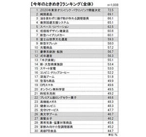 2013年、生活者が関心を示した"ときめき"1位は「2020年東京五輪開催決定」